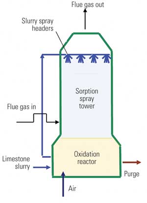 Flue Gas Desulphurisation (FGD) Units